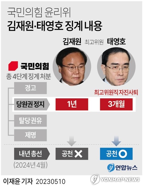 '정치적 해법' 안받은 金, 사실상 공천배제…자진사퇴 太는 선처