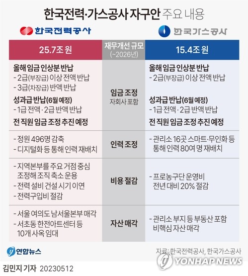 한전, '건물매각·임금반납' 25.7조 자구안…정승일 사장 사퇴도(종합2보)