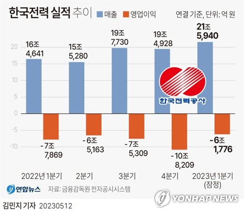 한전 1분기 영업손실 6조1776억원…8분기 연속 적자