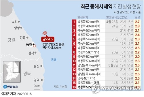 동해 해저에 무슨 일이…최근 잇단 지진, 4.5 강진 전조였나