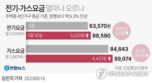 4인가구 월 전기요금 3천20원 오른다…'냉방비 폭탄' 대책도(종합)