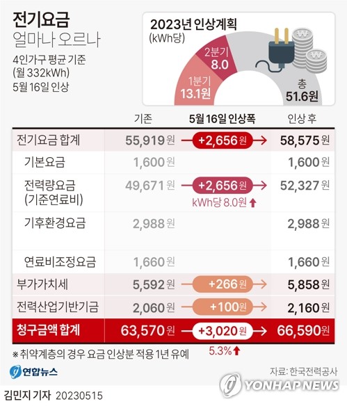 4인가구 월 전기요금 3천20원 오른다…'냉방비 폭탄' 대책도(종합)