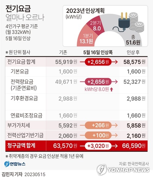 "이제 5월인데" 때 이른 무더위·전기료 인상에 자영업자 울상