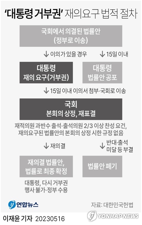 尹 "국민건강 불안감" 간호법 재의요구권 행사…취임후 두 번째(종합)