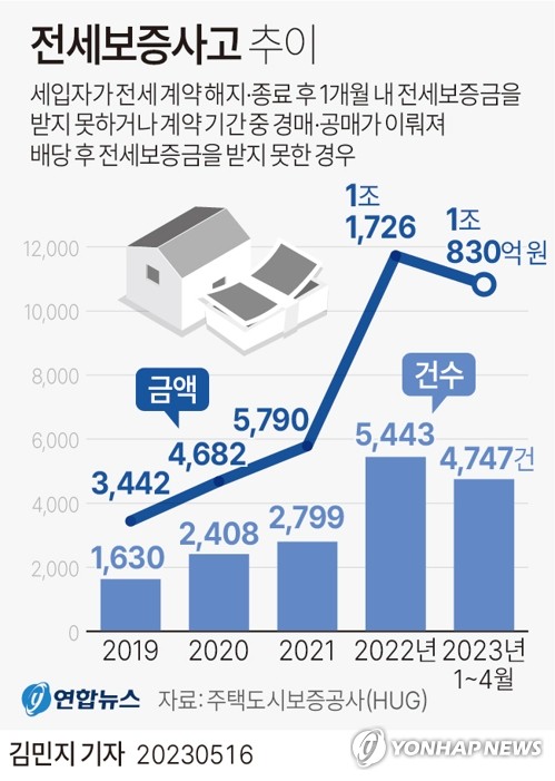 '전세사기 막는다'…울산 부동산중개소 대상 2차 특별점검