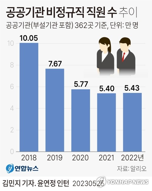 [고침] 경제(지난해 공공기관 비정규직 감소세 꺾였다…소…)