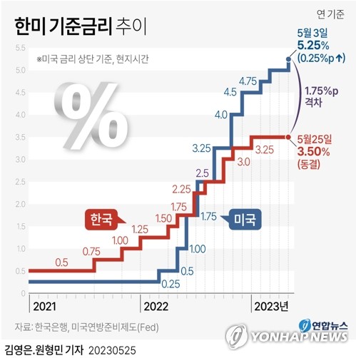 기준금리 3.5%로 3연속 동결…한미 금리차 1.75%p 그대로(종합2보)