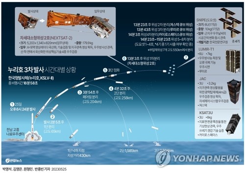 차세대소형위성 2호, SAR 안테나 펼쳤다…큐브위성 2기는 미확인