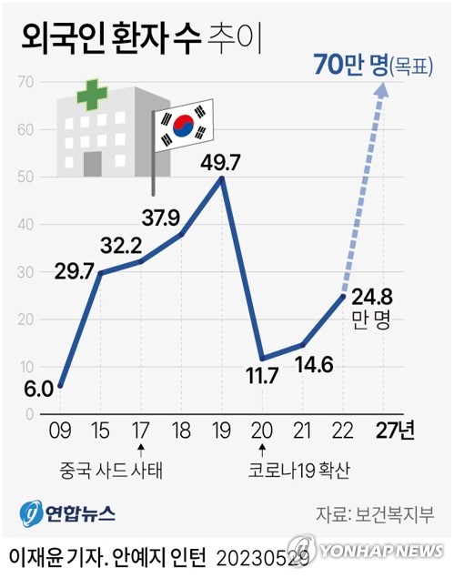 [고침] 사회(외국인환자 2027년 70만명 목표…비자 완화하…)