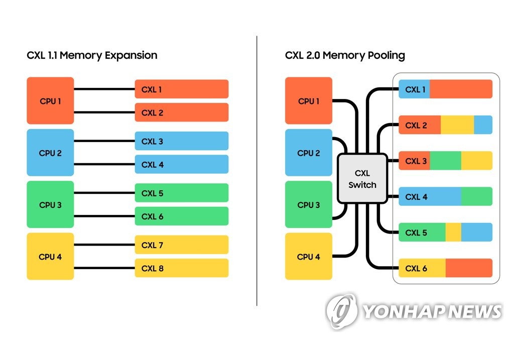 삼성전자, 업계최초 CXL 2.0 D램 개발…차세대 메모리 선점 속도