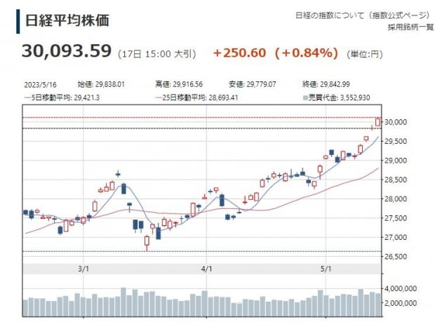 일본 닛케이지수, 1년 8개월 만에 3만선 돌파