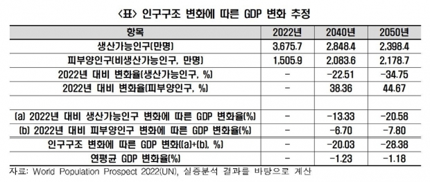 한경연 "생산가능인구 1% 줄면 GDP 0.59% 감소"