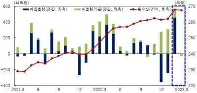 대구·경북 3월 수신 3천20억 원↓…여신 감소폭 확대