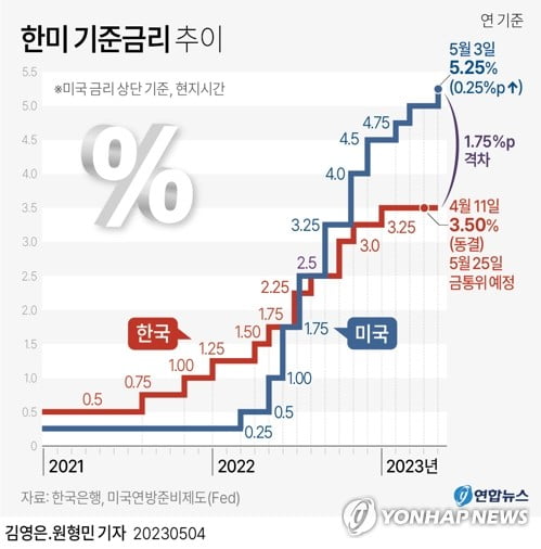 기준금리 3.5%로 3회 연속 동결…경기·금융 불안에 초점