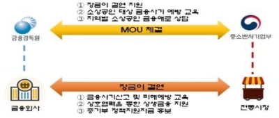 농협은행·삼척중앙시장, '장금이' 결연…시장 금융환경 개선