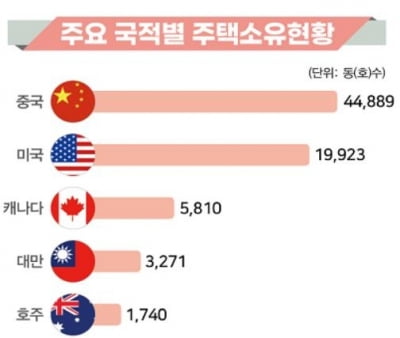 외국인이 산 국내주택 8만3천512호…54%가 중국인 소유