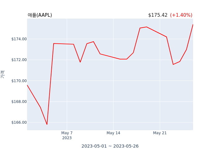 애플(AAPL) 52주 신고가