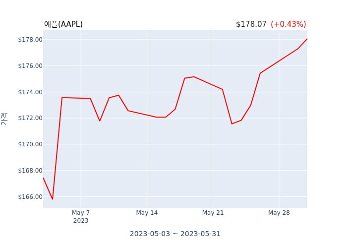 애플(AAPL) 52주 신고가