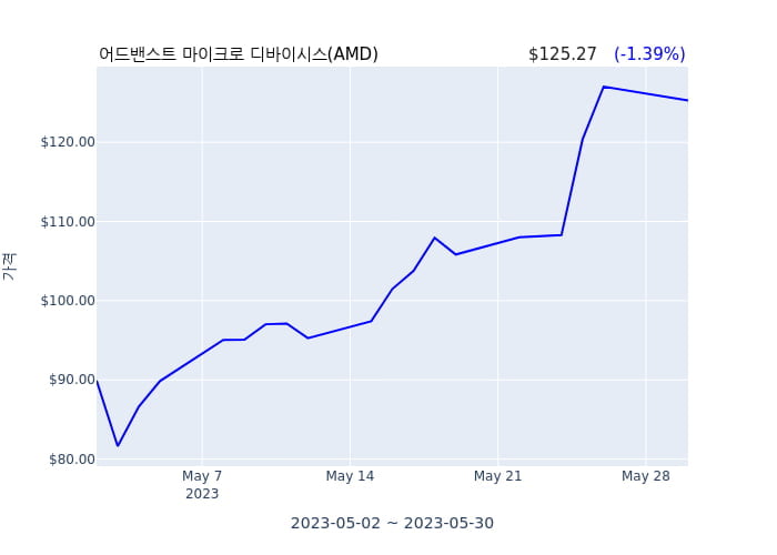 어드밴스트 마이크로 디바이시스  EVP & GM DESG(officer: EVP & GM DESG) 39억3777만원어치 지분 매도