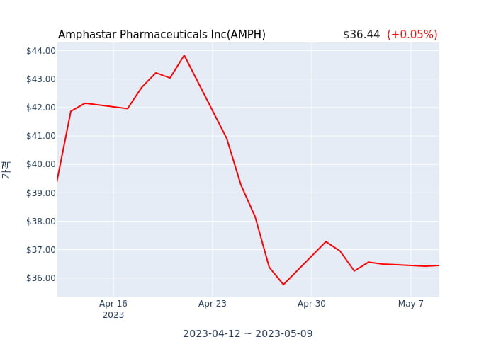 Amphastar Pharmaceuticals Inc 분기 실적 발표(확정) EPS 시장전망치 상회, 매출 시장전망치 부합