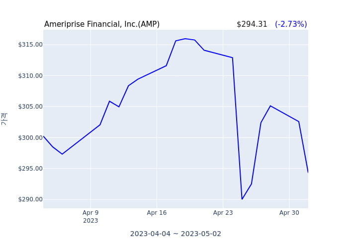 Ameriprise Financial, Inc. 분기 실적 발표(확정) 어닝쇼크, 매출 시장전망치 부합