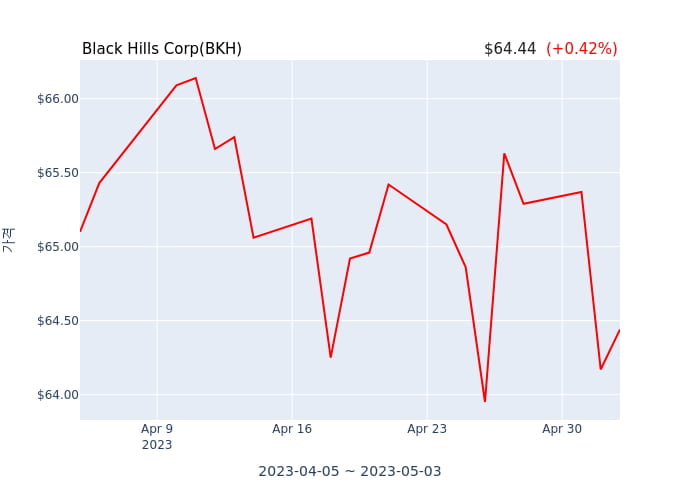 Black Hills Corp 분기 실적 발표(잠정) EPS 시장전망치 부합, 매출 시장전망치 하회
