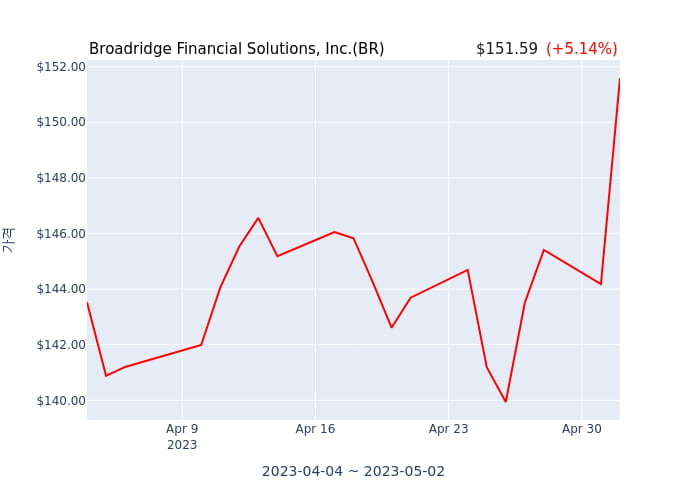 Broadridge Financial Solutions, Inc. 분기 실적 발표(확정) 어닝쇼크, 매출 시장전망치 부합