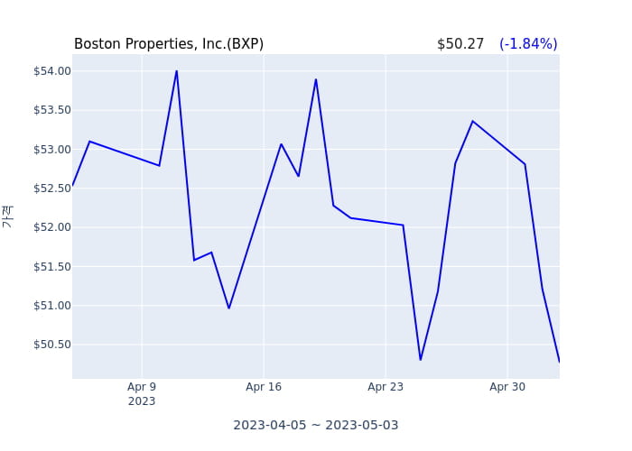 Boston Properties, Inc. 분기 실적 발표(확정) EPS 시장전망치 부합, 매출 시장전망치 부합