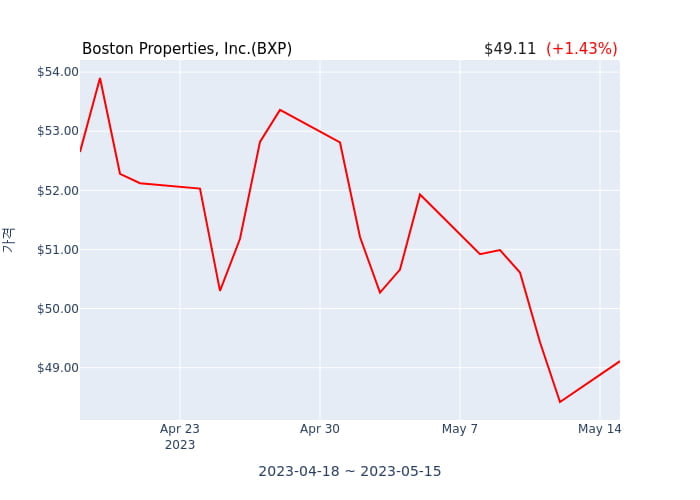 Boston Properties, Inc.(BXP) 수시 보고 