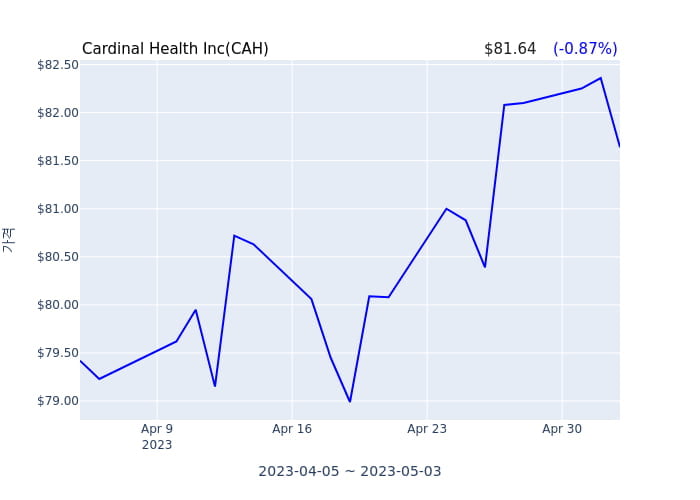 Cardinal Health Inc 분기 실적 발표(잠정) 어닝서프라이즈, 매출 시장전망치 부합