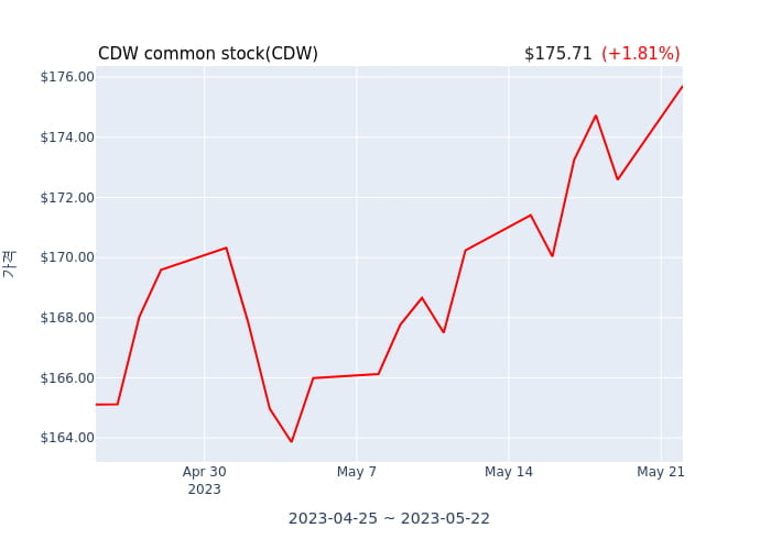 CDW common stock(CDW) 수시 보고 