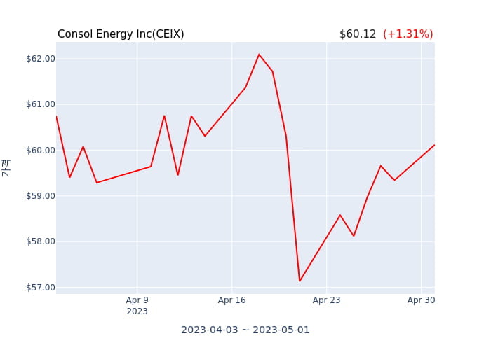 Consol Energy Inc 분기 실적 발표(확정) 어닝서프라이즈, 매출 시장전망치 상회