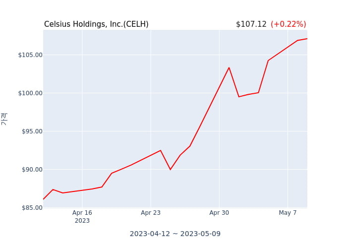 Celsius Holdings, Inc. 분기 실적 발표(확정) 어닝서프라이즈, 매출 시장전망치 상회