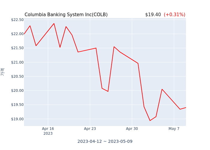 Columbia Banking System Inc 분기 실적 발표(확정) 어닝쇼크, 매출 시장전망치 하회