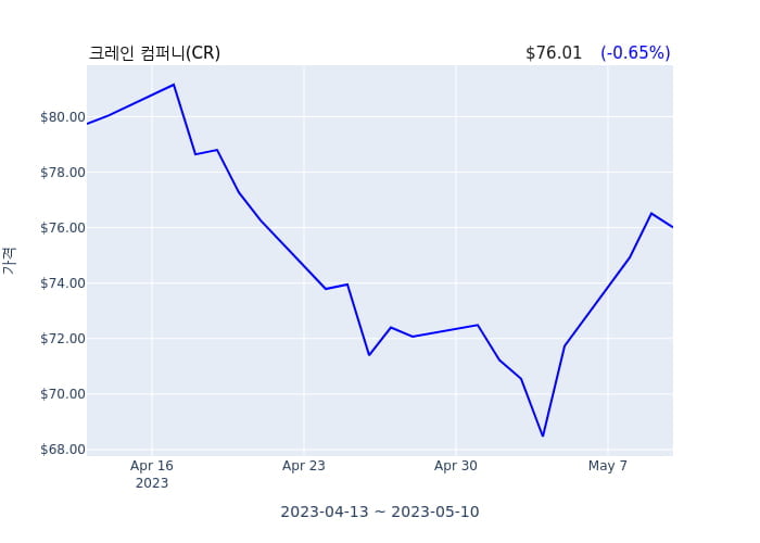 크레인 컴퍼니 분기 실적 발표(확정) 어닝서프라이즈, 매출 시장전망치 부합