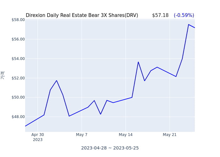 2023년 5월 26일(금) Direxion Daily Real Estate Bear 3X Shares(DRV)가 사고 판 종목은?
