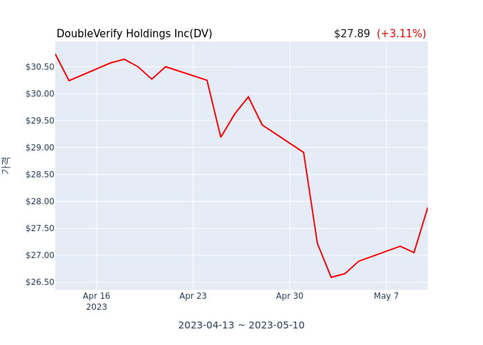 DoubleVerify Holdings Inc 분기 실적 발표(확정) 어닝쇼크, 매출 시장전망치 부합