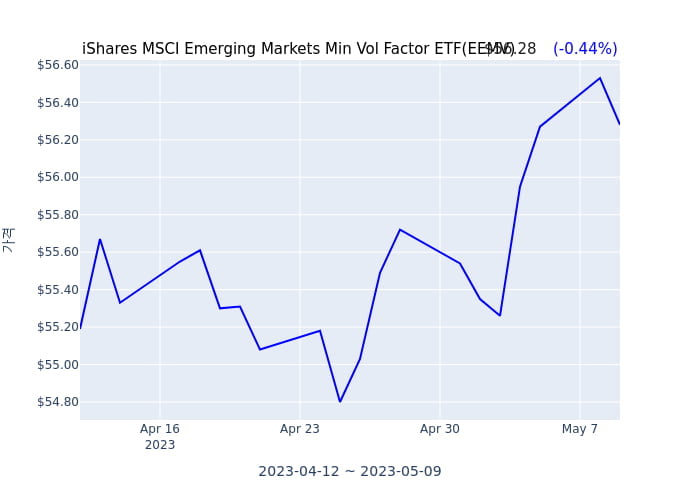 2023년 5월 5일(금) iShares MSCI Emerging Markets Min Vol Factor ETF(EEMV)가 사고 판 종목은?