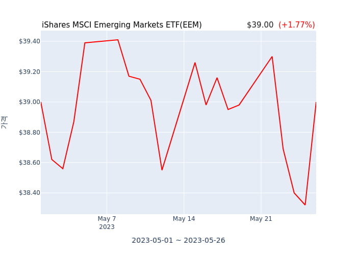 2023년 5월 28일(일) iShares MSCI Emerging Markets ETF(EEM)가 사고 판 종목은?