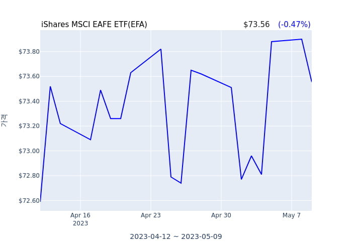 2023년 5월 5일(금) iShares MSCI EAFE ETF(EFA)가 사고 판 종목은?