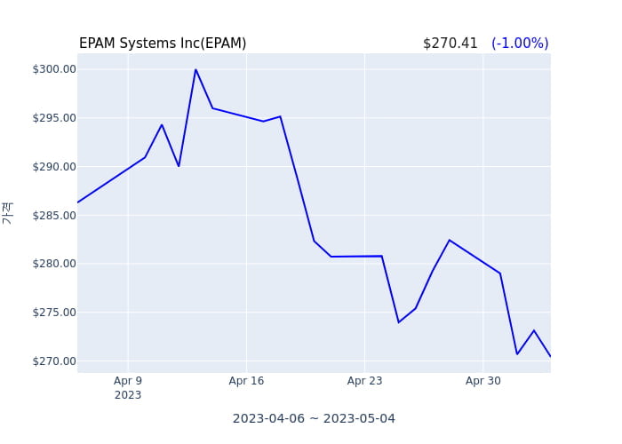 EPAM Systems Inc 분기 실적 발표(잠정) EPS 시장전망치 부합, 매출 시장전망치 부합