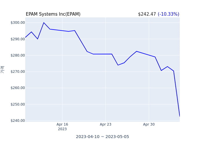 EPAM Systems Inc 분기 실적 발표(확정) 어닝쇼크, 매출 시장전망치 부합