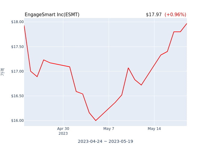 EngageSmart Inc(ESMT) 수시 보고 