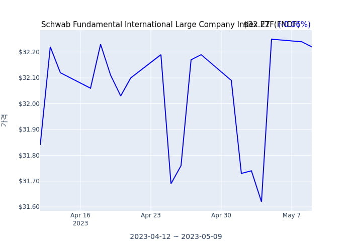 2023년 4월 17일(월) Schwab Fundamental International Large Company Index ETF(FNDF)가 사고 판 종목은?