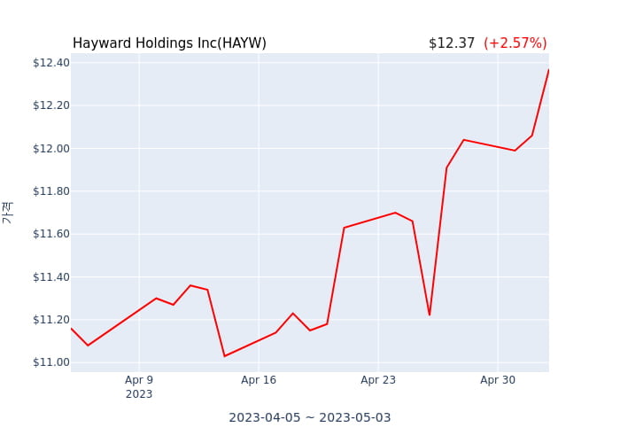 Hayward Holdings Inc 분기 실적 발표(잠정) 어닝쇼크, 매출 시장전망치 부합