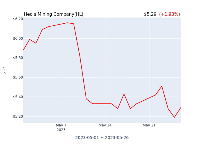 Hecla Mining Company(HL) 수시 보고 