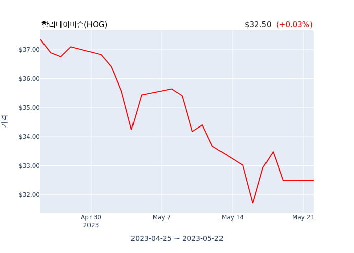 할리데이비슨(HOG) 수시 보고 