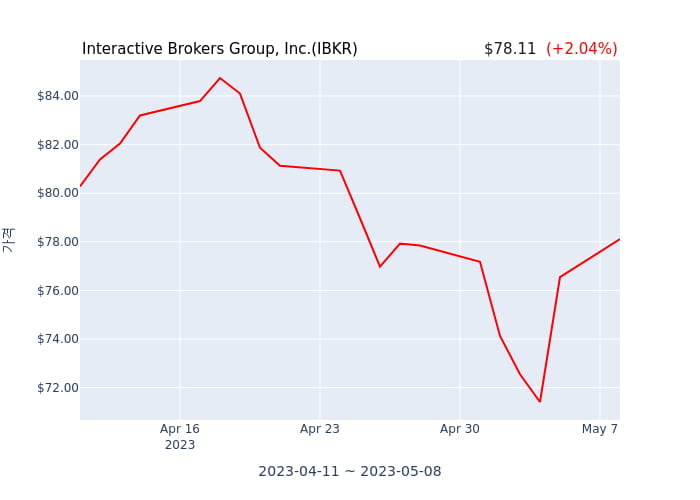Interactive Brokers Group, Inc. 분기 실적 발표(확정) EPS 시장전망치 부합, 매출 시장전망치 하회