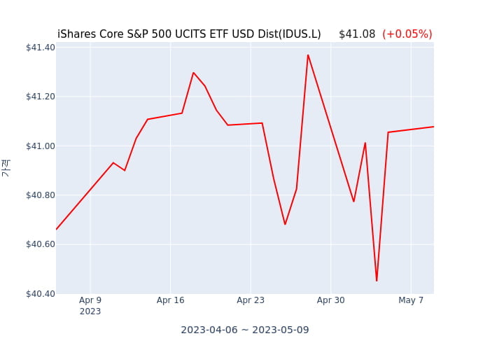 2023년 4월 17일(월) iShares Core S&P 500 UCITS ETF USD Dist(IDUS.L)가 사고 판 종목은?