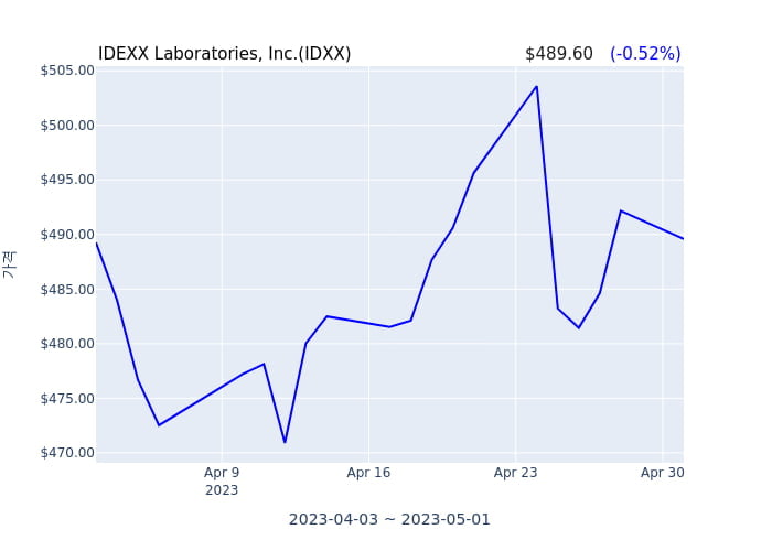 IDEXX Laboratories, Inc. 분기 실적 발표(잠정) EPS 시장전망치 부합, 매출 시장전망치 상회
